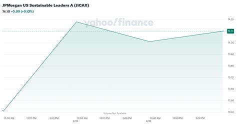 JPMorgan US Sustainable Leaders A (JICAX)